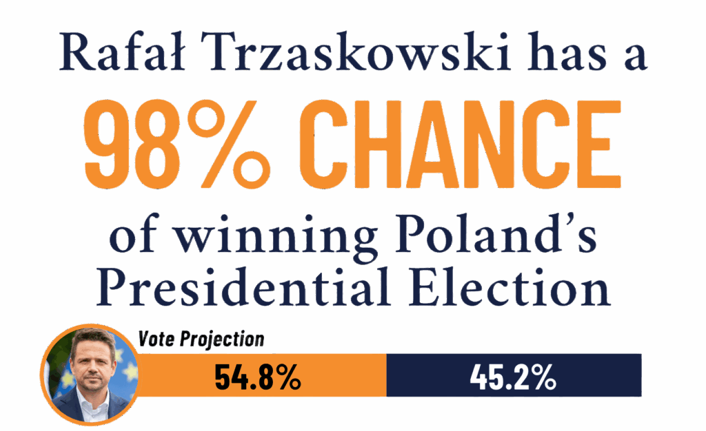 2025 Polish Presidential Election Forecast