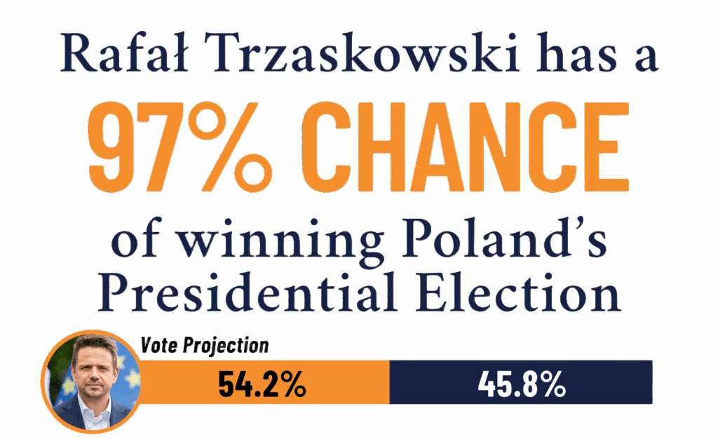 2025 Polish Presidential Election Forecast