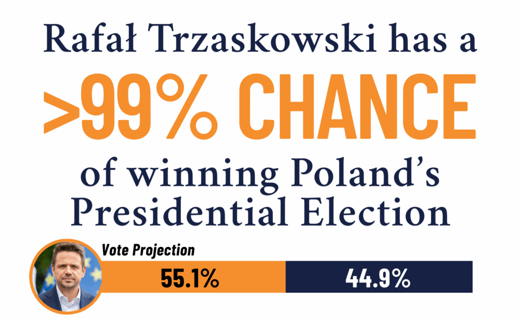 2025 Polish Presidential Election Forecast